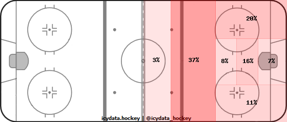 Shot Heat Map