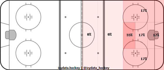 Shot Heat Map