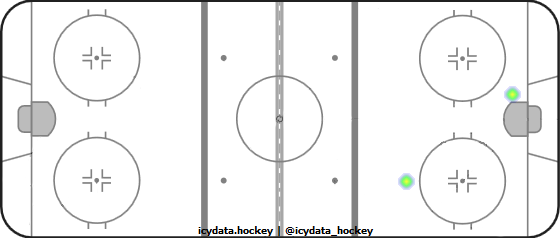 Shot Heat Map