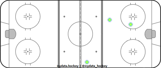 Shot Heat Map