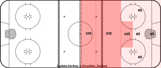 Shot Heat Map