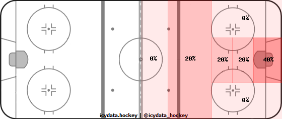 Goal Heat Map