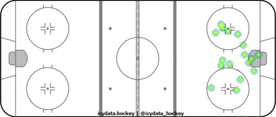 Goal Heat Map