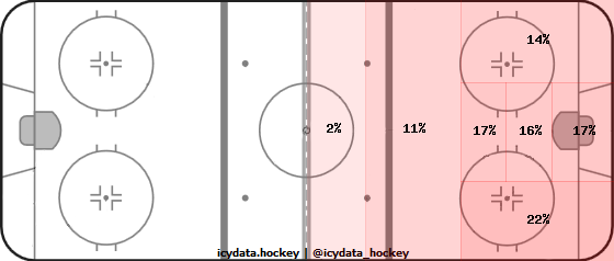 Shot Heat Map