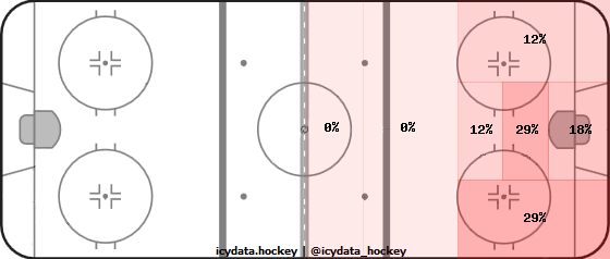 Goal Heat Map