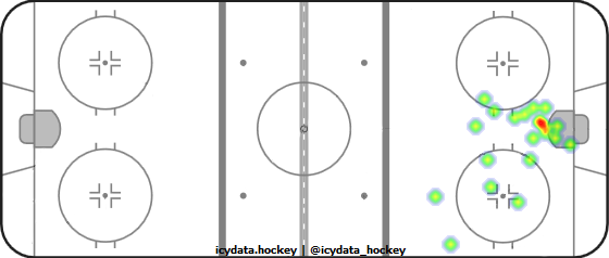 Goal Heat Map