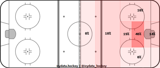 Goal Heat Map