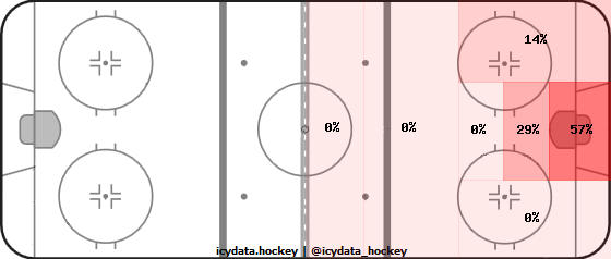 Shot Heat Map