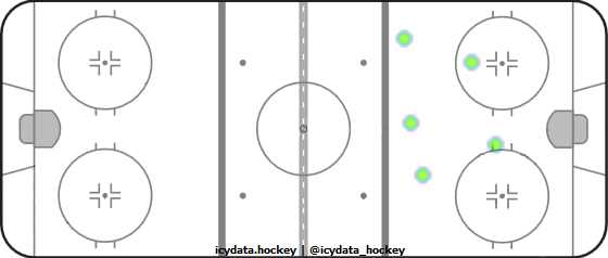 Shot Heat Map