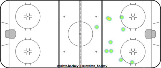 Goal Heat Map