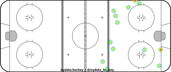 Shot Heat Map