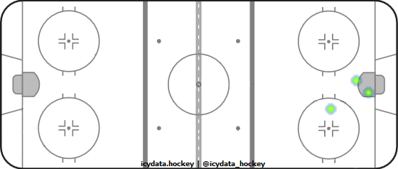 Goal Heat Map