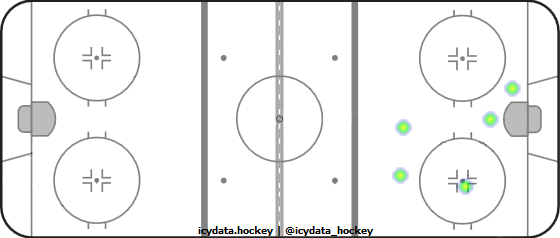 Goal Heat Map