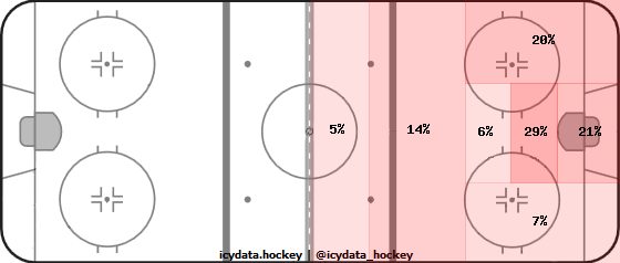 Shot Heat Map