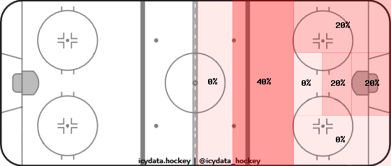 Goal Heat Map