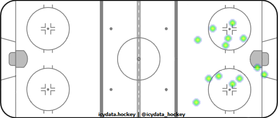 Shot Heat Map