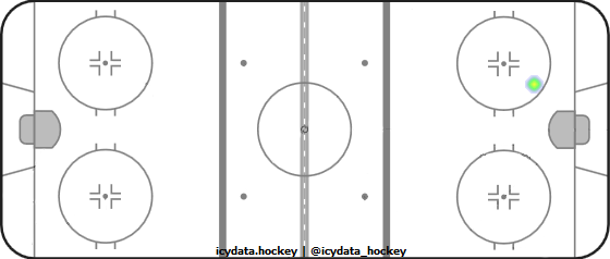 Goal Heat Map