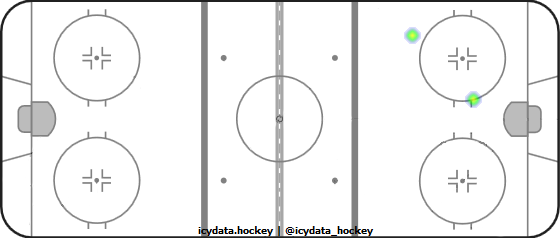 Shot Heat Map