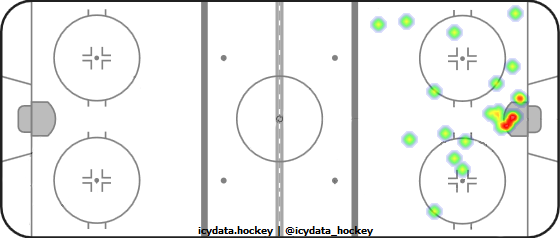 Shot Heat Map