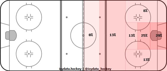 Shot Heat Map