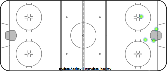 Goal Heat Map