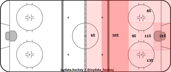 Shot Heat Map