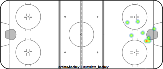 Goal Heat Map