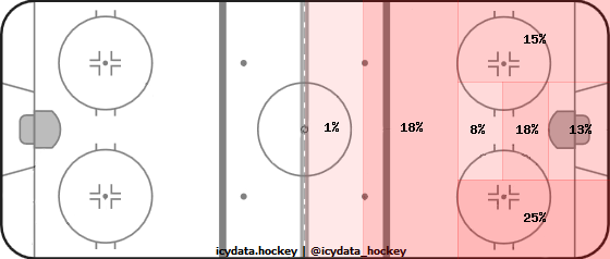 Shot Heat Map