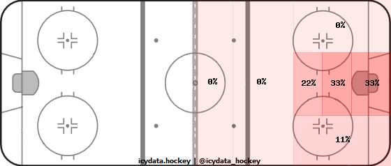 Goal Heat Map