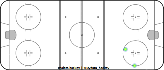 Shot Heat Map