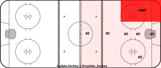 Shot Heat Map