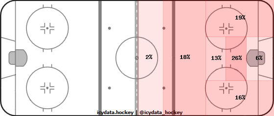 Shot Heat Map