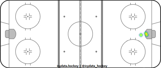 Goal Heat Map