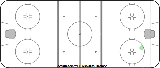 Goal Heat Map