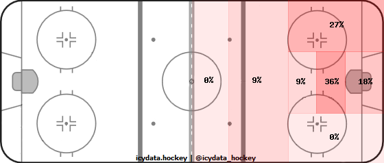 Shot Heat Map