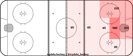 Goal Heat Map