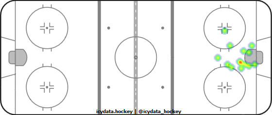 Goal Heat Map