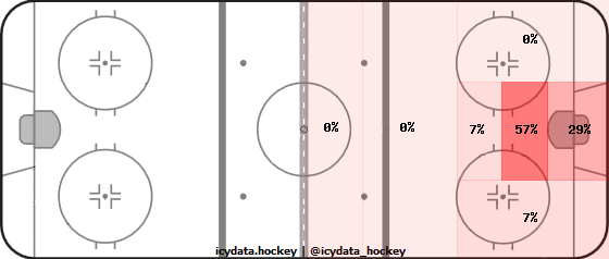 Goal Heat Map