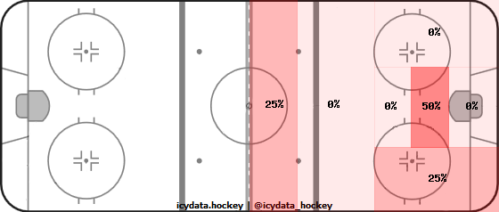 Shot Heat Map