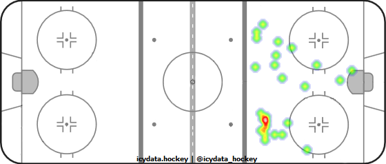 Shot Heat Map