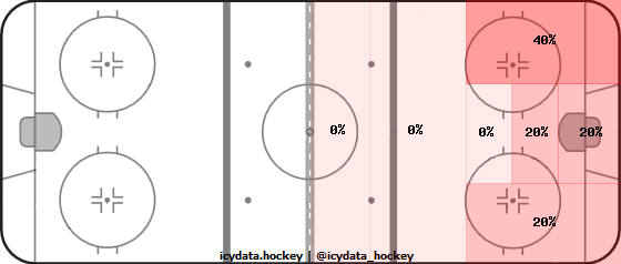 Shot Heat Map