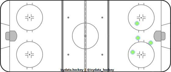 Goal Heat Map