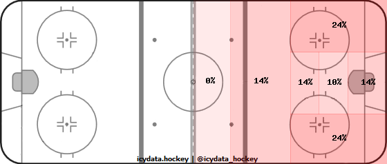 Shot Heat Map