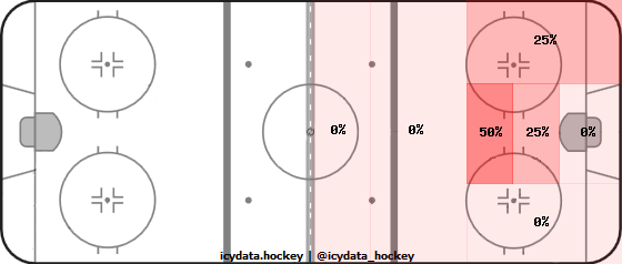 Goal Heat Map