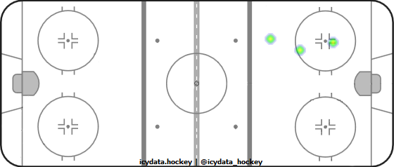 Shot Heat Map