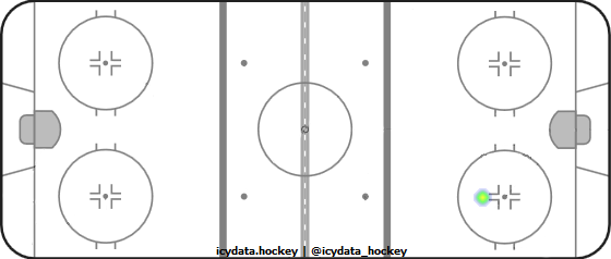 Shot Heat Map