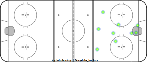 Goal Heat Map