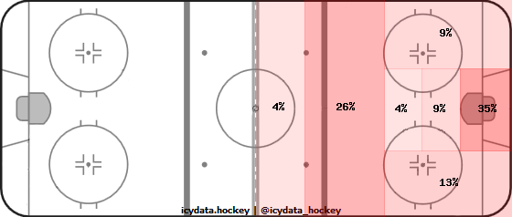 Shot Heat Map