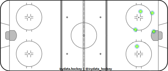 Shot Heat Map