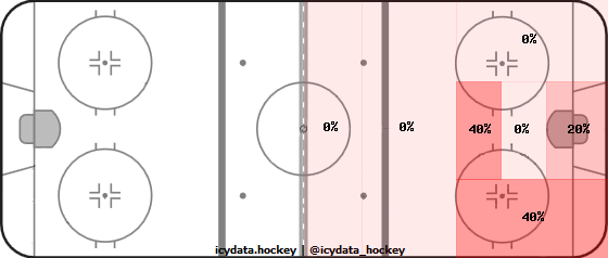 Shot Heat Map